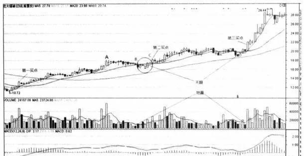 股票出现天眼地量之后的走势,天眼地量选股指标