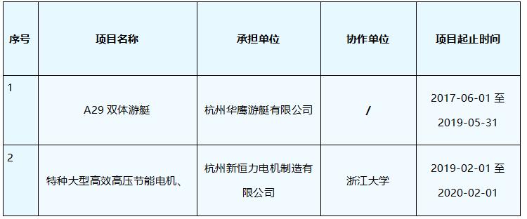 省级重点！富阳这几家企业（项目）成功入围！