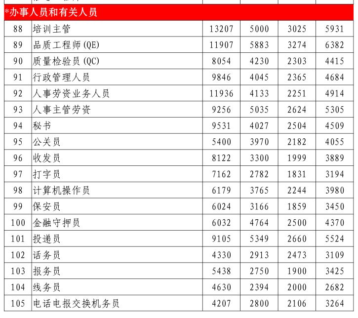 扎扎扎心了！工资低于6808元的惠州人，你们还好吗？