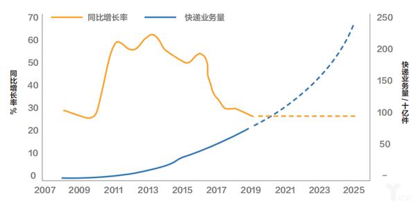 快递包装废弃物污染状况,我国快递行业包装解决办法