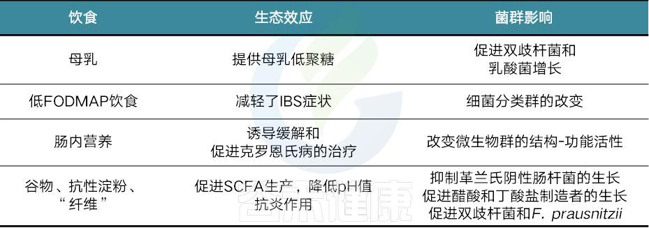 肠道菌群影响饮食文章,饮食与肠道菌群唇齿相依