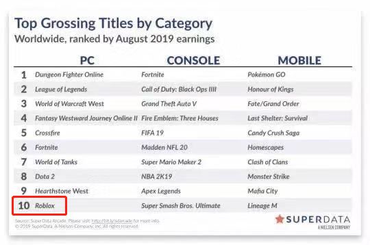 MAU超1亿、与腾讯联手，海外沙盒市场的独角兽来了