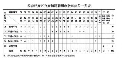长春市经开区2017年招聘,长春经开区教师最新招聘