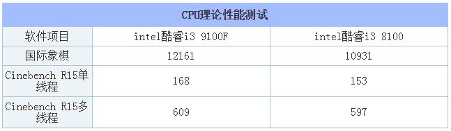 入门级cpu推荐,酷睿i39100相当于什么cpu