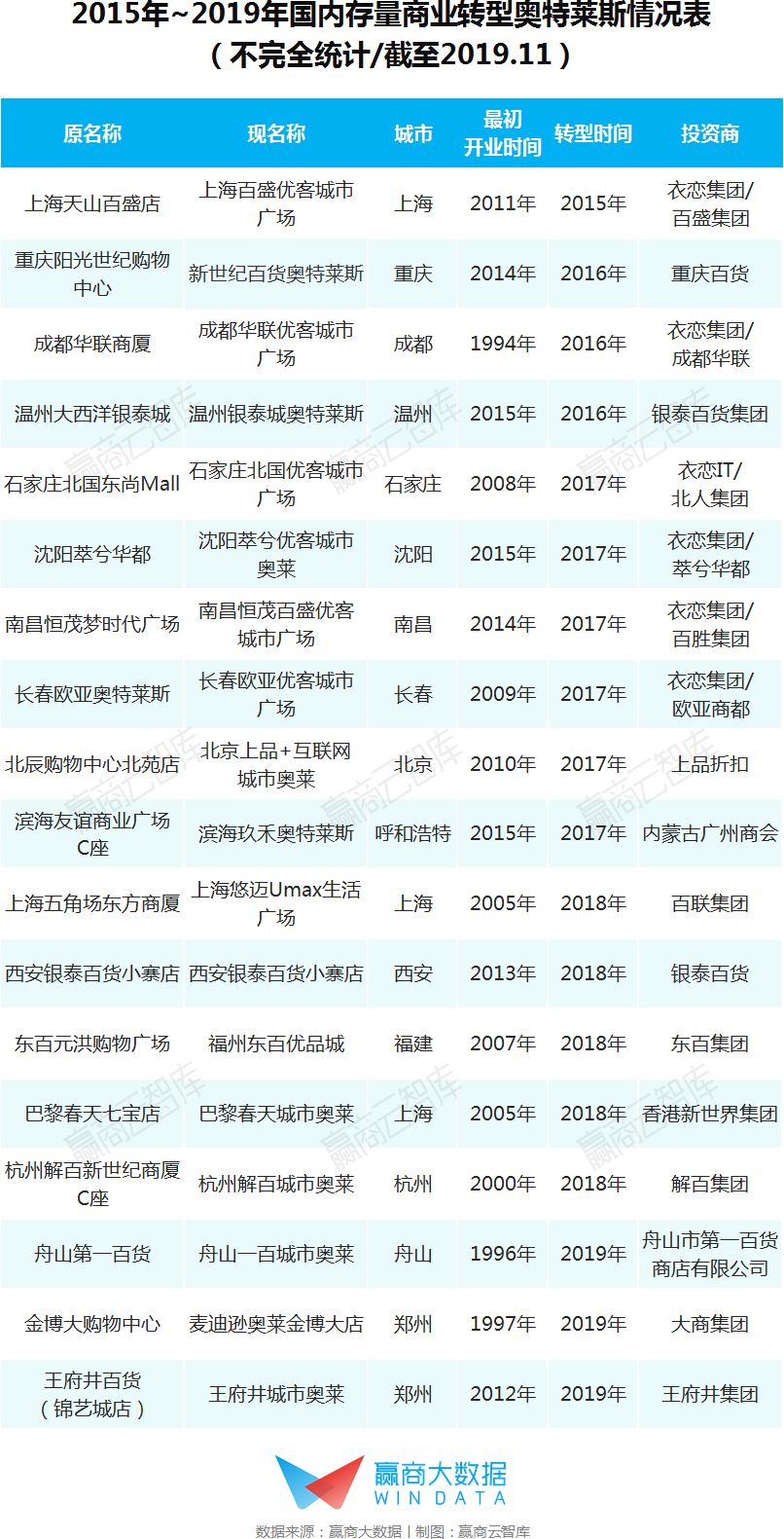 奥莱商场年利润,奥莱百货转型