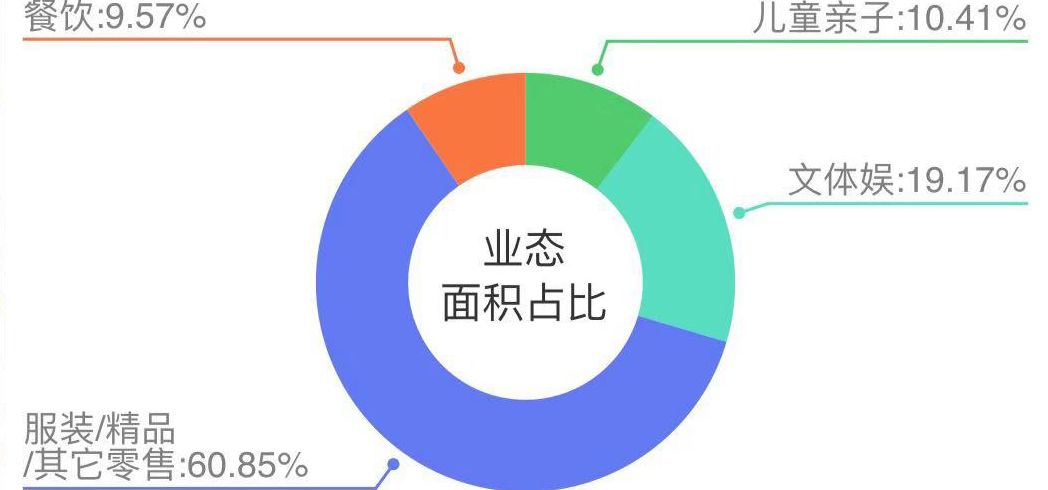 奥莱商场年利润,奥莱百货转型