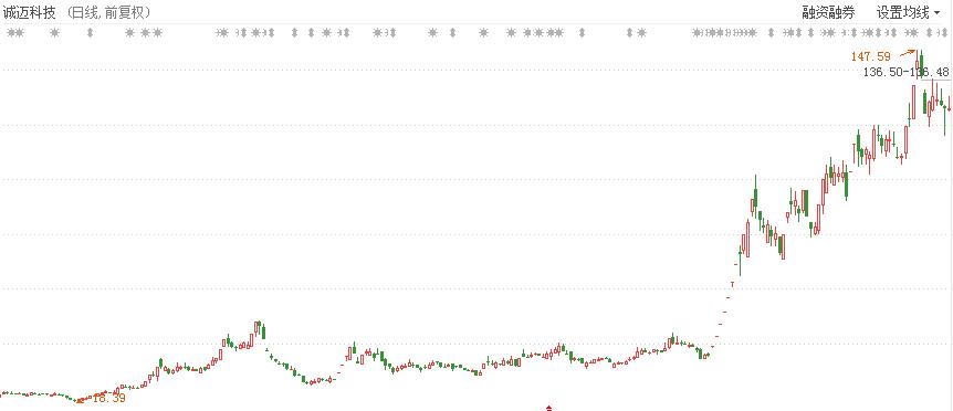 牛股一般都什么走势,牛股普遍都很高怎样买入
