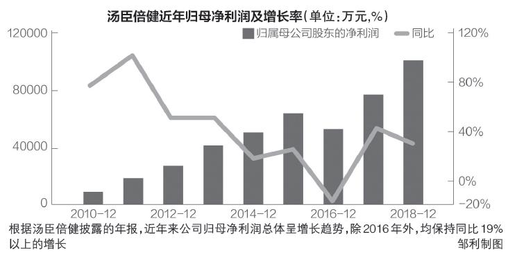 汤臣倍健“压哨式爆雷”：一年利润没了还预亏3亿多