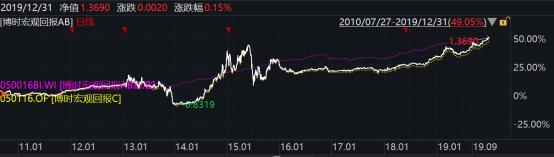 2019年博时基金业绩榜出炉：93只基金收益跑赢上证综指78只主动权益基金平均收益超38%