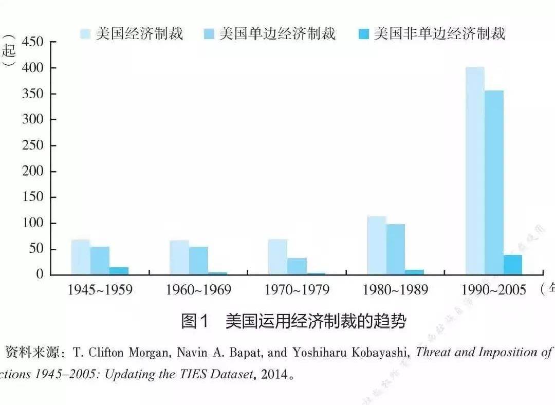 「美国研究」刘玮：美国经济制裁：历程、手段与效果