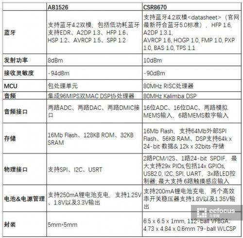 AB1526对比CSR8670：通杀国内外TWS耳机电路方案，这两款蓝牙SoC究竟有何魔力？