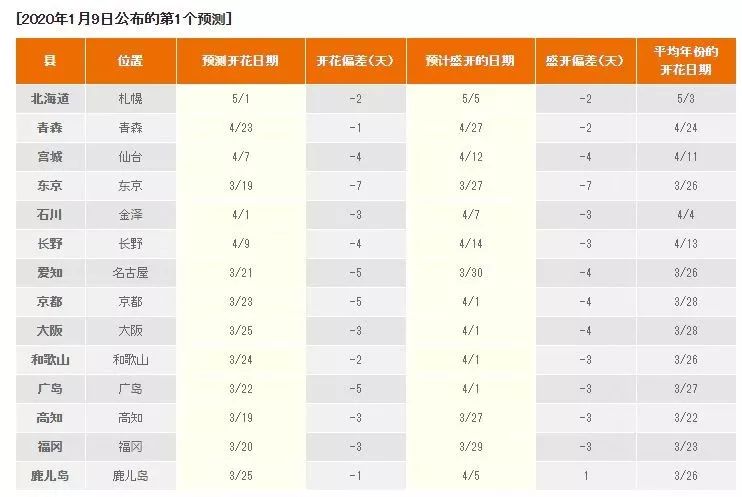 2020日本樱花花期,最新樱花观赏时间表