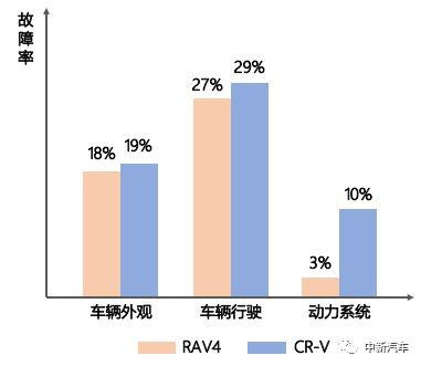 一句话总结RAV4：销量高得可怕，投诉量低得“可怜”
