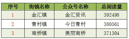上海奉贤公众号排名,上海奉贤街镇排名