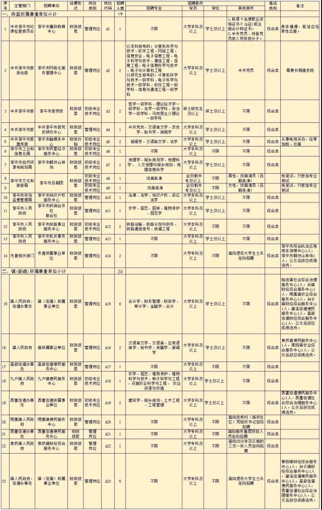 邹平市事业单位招聘报名人数统计,2022邹平卫生事业单位招人