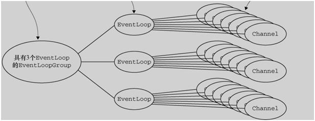 一文帮你吃透netty架构原理,netty架构与原理