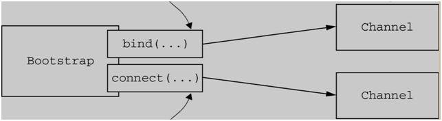 netty架构与原理,一文帮你吃透netty架构原理
