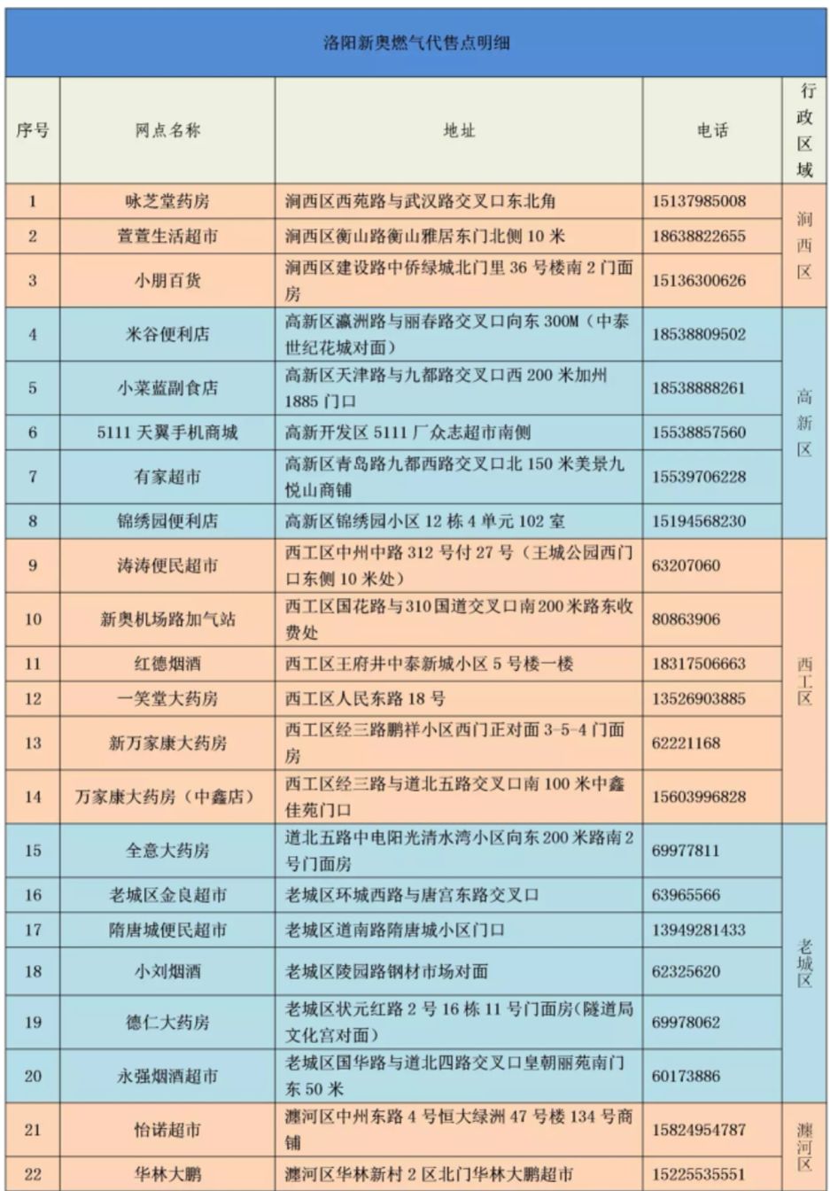 洛阳西工区哪里可以充值燃气费,洛阳新奥燃气充值时间