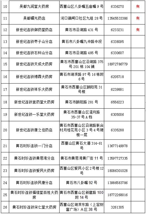 黄石城区封闭管理期间药品代购服务指南