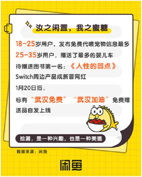 闲鱼发布报告:每天5万人“免费送”参拍,山东人上榜最会捡漏前四