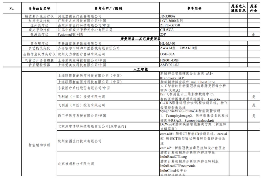 77类器械，医院急需：GE、飞利浦、东软…（附目录）