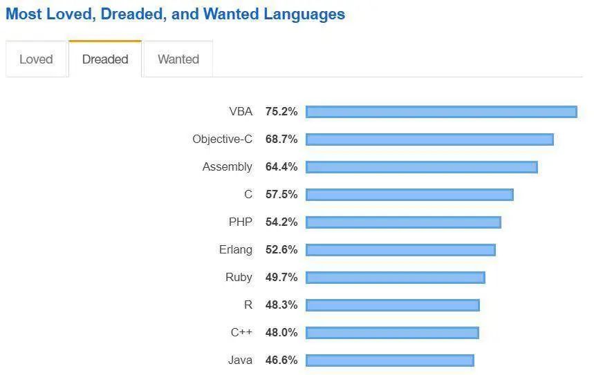 2023年热门编程语言排行榜,编程新语言排行榜