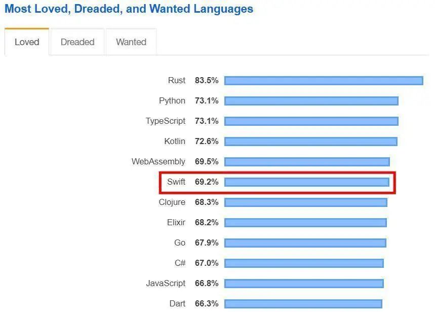 2023年热门编程语言排行榜,编程新语言排行榜