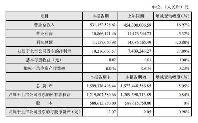 深入挖潜,赛象去年盈利大增37.89%