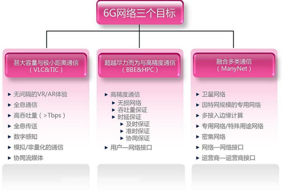 6g愿景未来趋势,6g愿景与潜在关键技术白皮书