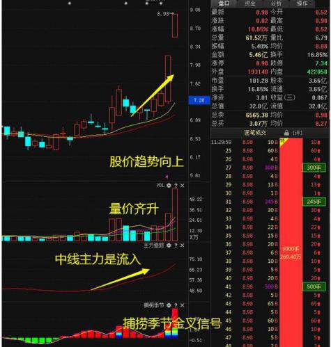 尾盘买入股票形态可操作,尾盘买入次日必获利战法是什么