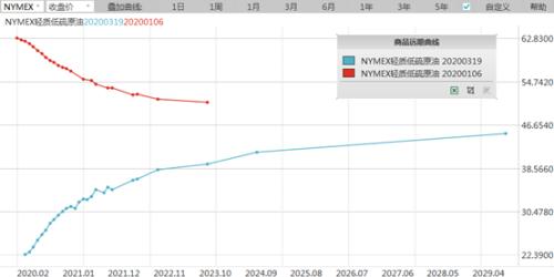 原油盘中跌超10%,原油冲高回落后的走势