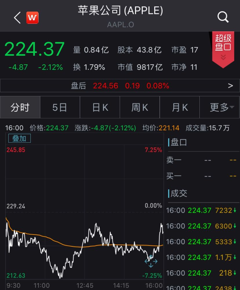 美联储无限量大“放水”,道指仍跌近600点,A50期货逆势涨1%!金价创2009年以来最大涨幅,苹果市值跌破万亿美元