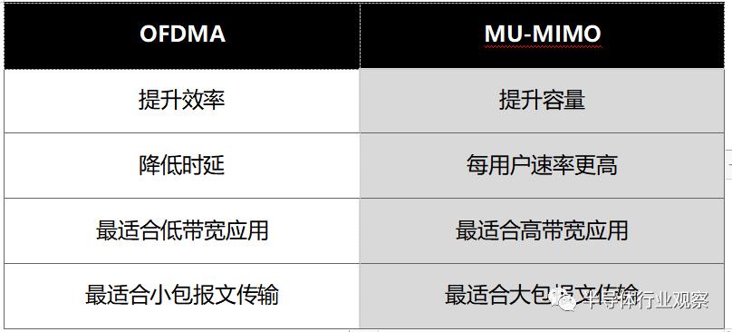 通俗易懂wifi6有啥好处如何用,简述几种wifi6使用的技术
