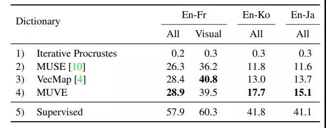 小狗Puppy都是狗！DeepMind大招，以视觉为媒介，做无监督机器翻译，效果极好