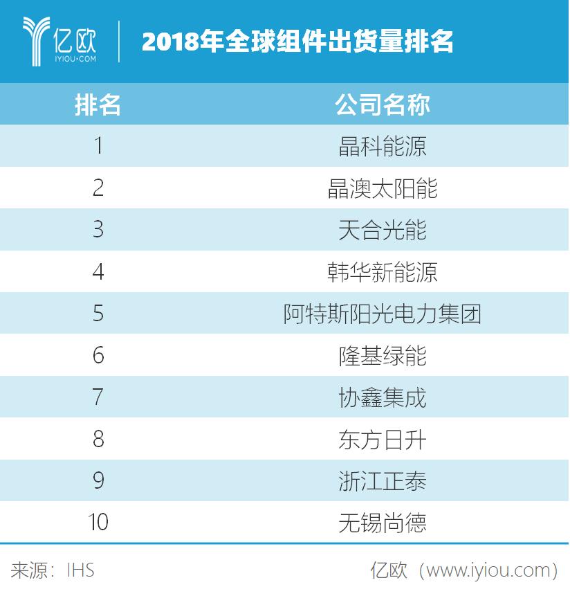 天合光能在光伏中的地位,老牌光伏巨头天合光能