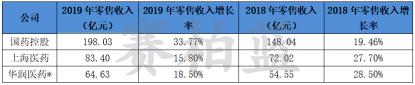 三大药商业绩比拼：国控、华润、上药