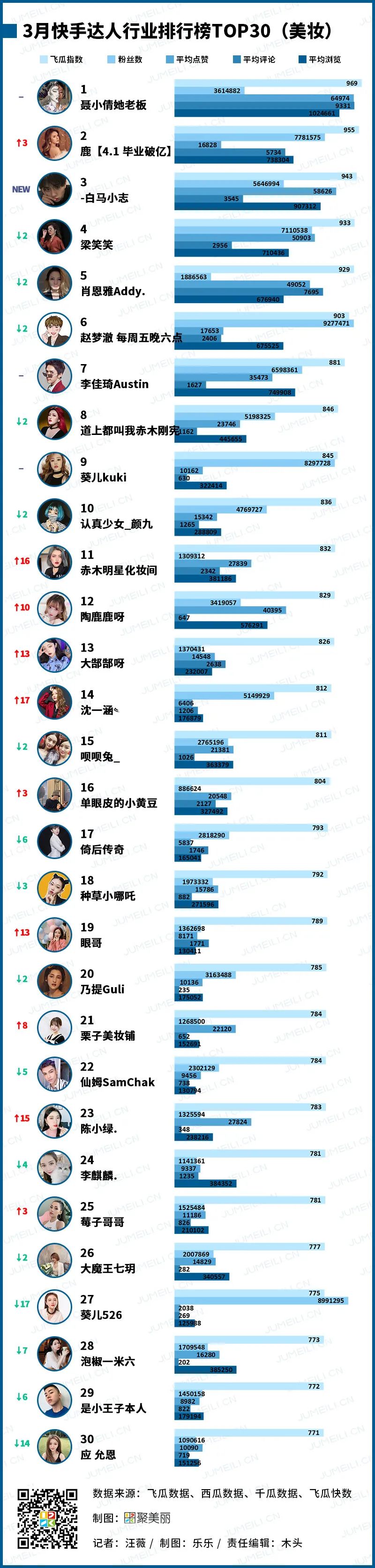数聚:抖音自带流量,是什么作品带动红人一夜涨粉25W+(2020.3)