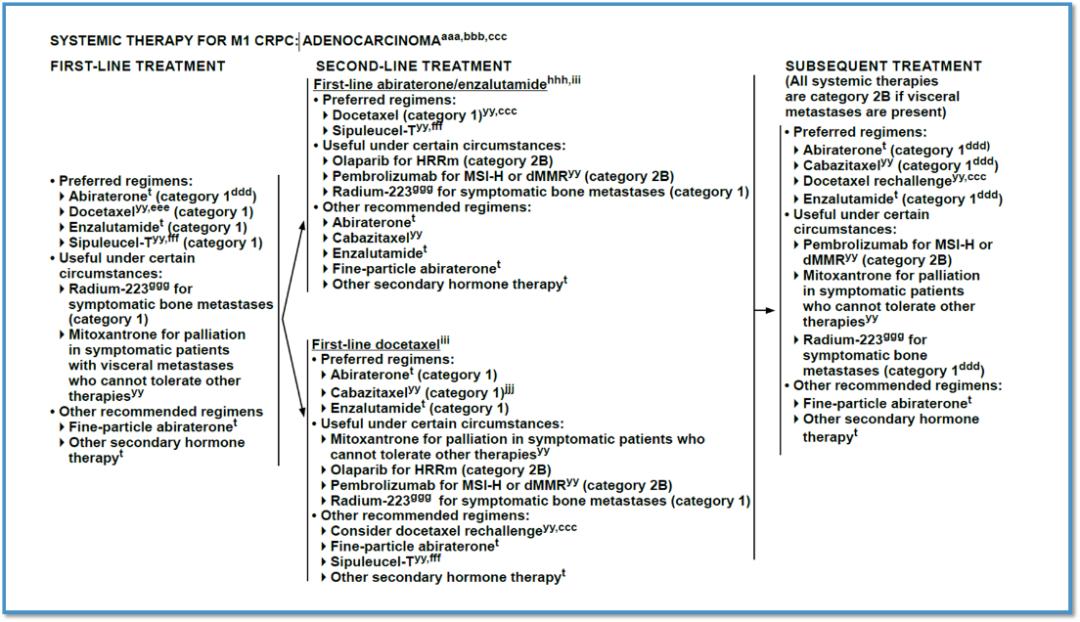 前列腺癌症治疗指南,前列腺癌治疗临床指南
