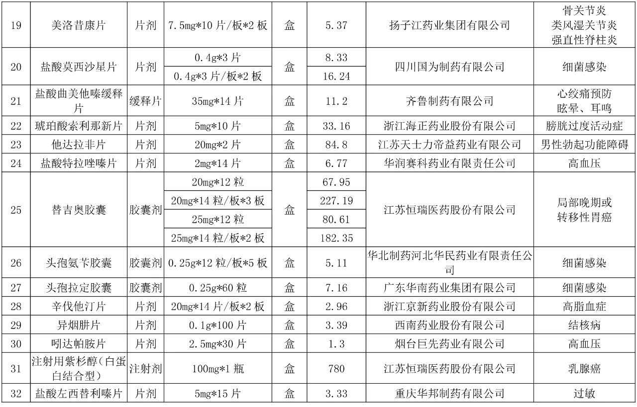 最高降幅,威海集采降价药