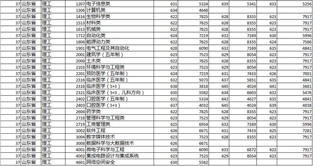 山大、山师大2020综合评价招生政策，招办最新说明