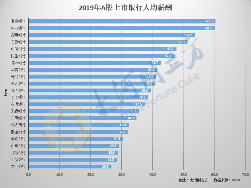 市级银行行长薪酬,四大银行行长薪酬排名