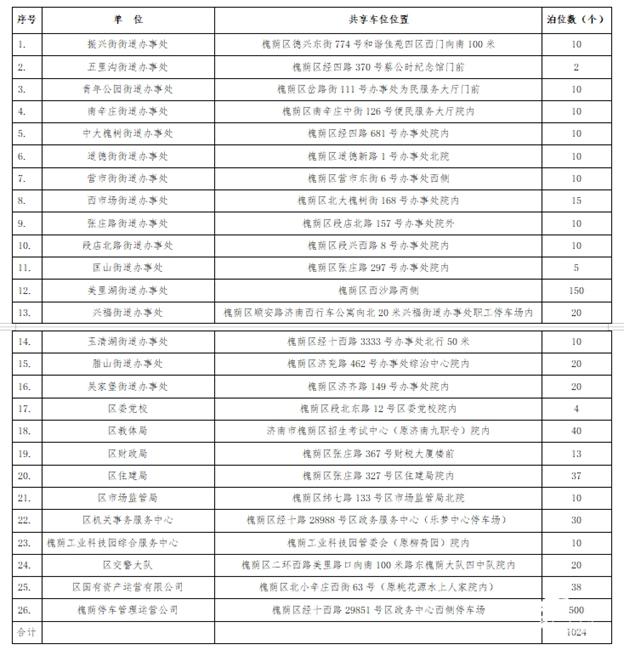这就是山东｜实现停车资源“最大公约数”！山东这些地方推出“共享车位”