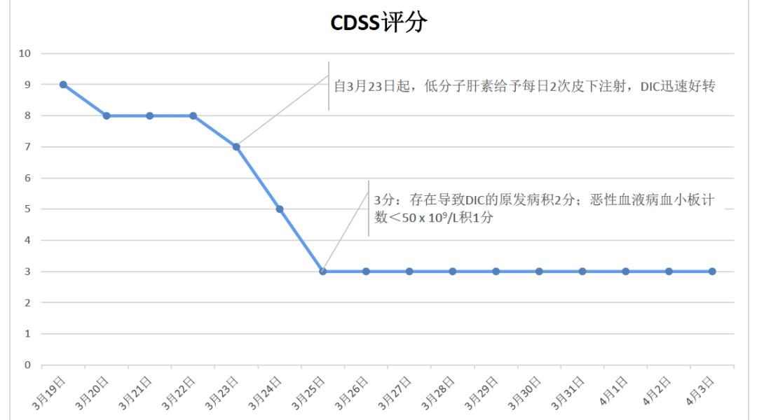 急性白血病dic,急性白血病合并dic怎样治疗