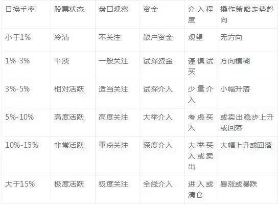 写给所有正在亏损的散户一封信:换手率大于7%意味着什么?不懂请不要炒股