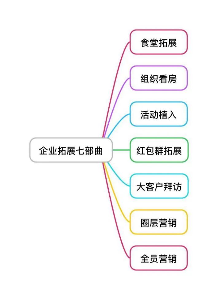 地产渠道营销新思路,地产渠道管理的三大核心内容