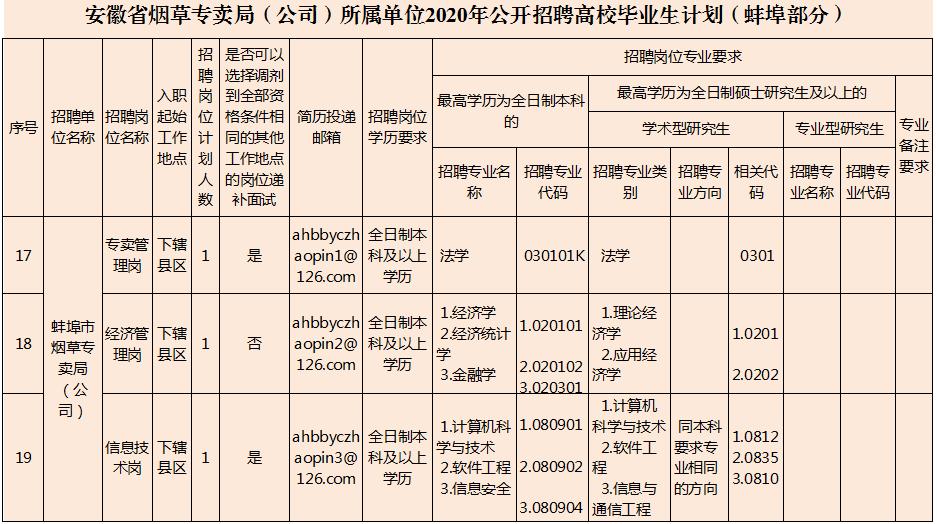 蚌埠市*草烟**专卖局招人啦！