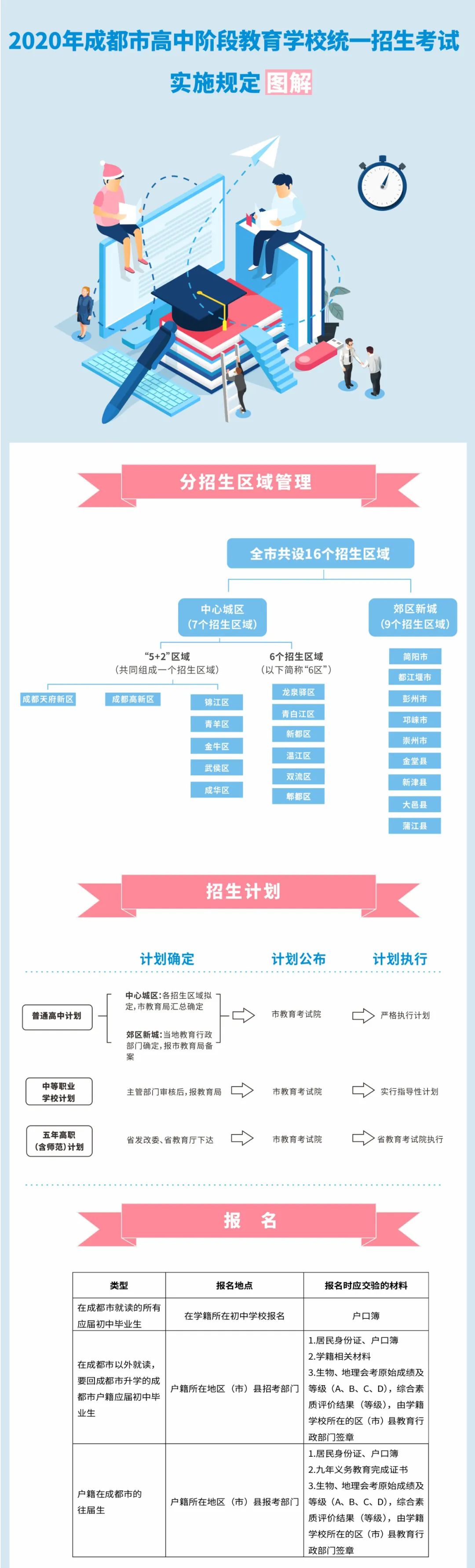 2020成都市中考录取分数线,成都关于中考最新政策解读
