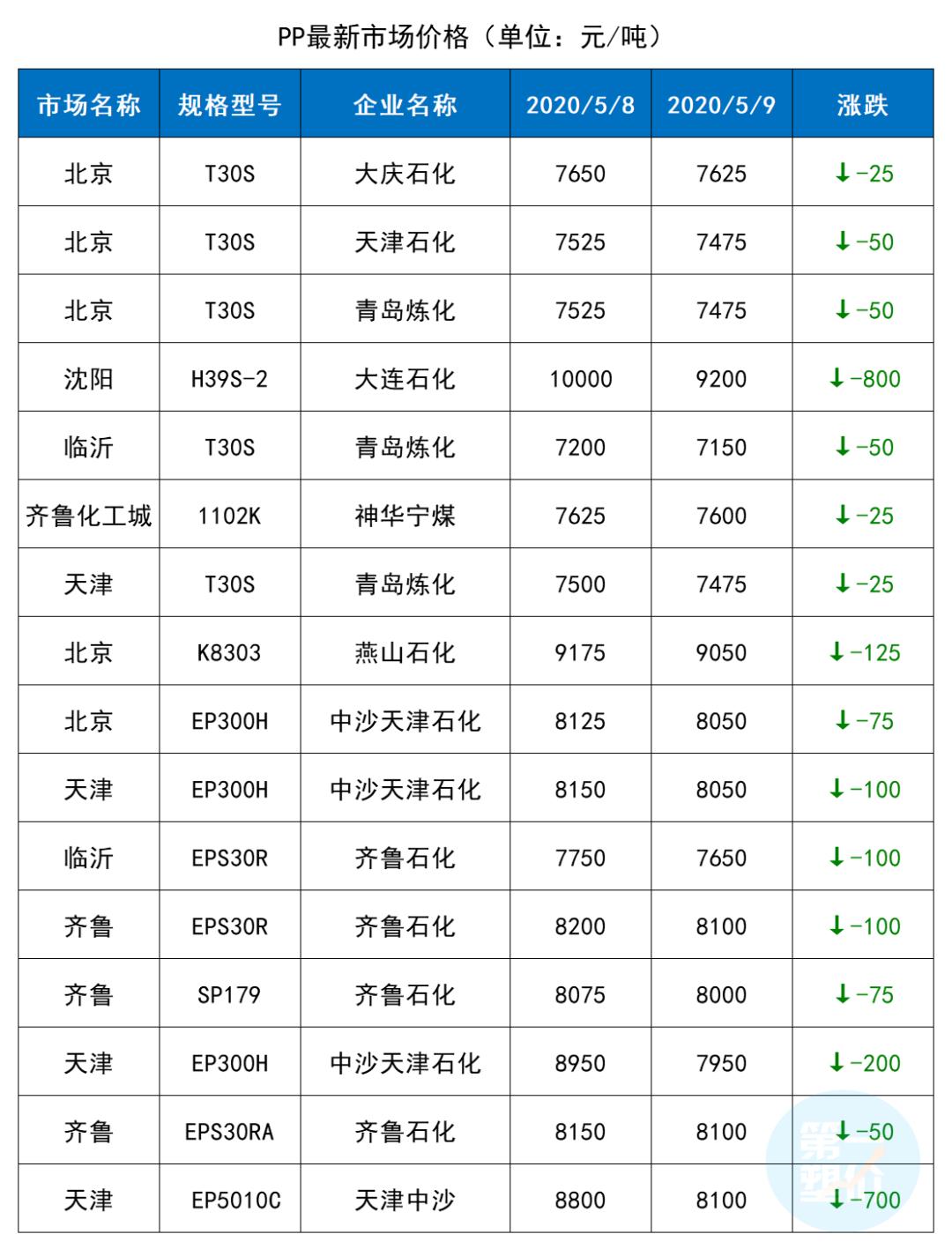 重磅！熔喷料加码！多家企业紧急扩能，产量增长20倍，市场出货受阻！PP日跌800元/吨，市场巨变的时代到来了
