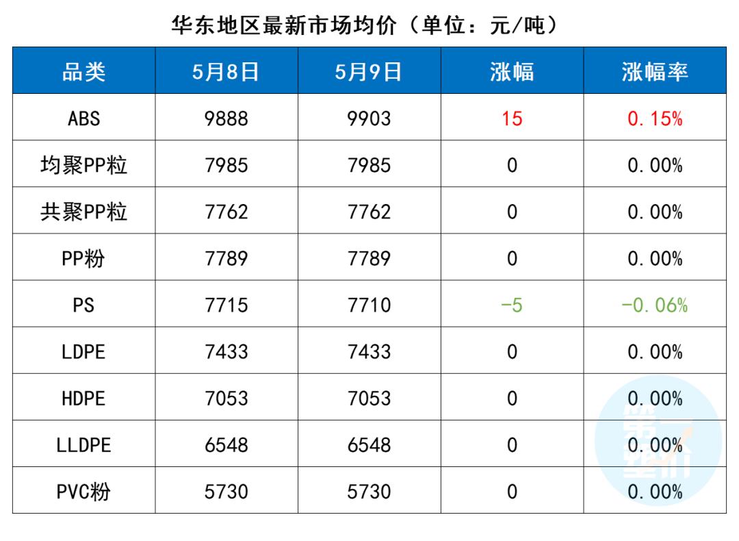 重磅！熔喷料加码！多家企业紧急扩能，产量增长20倍，市场出货受阻！PP日跌800元/吨，市场巨变的时代到来了