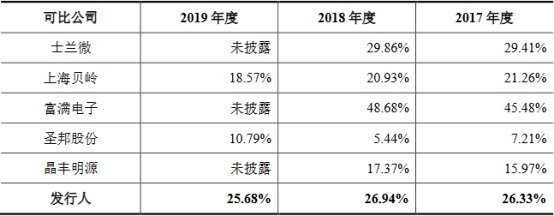 芯朋微财报,芯朋微的产品主要用在哪些领域